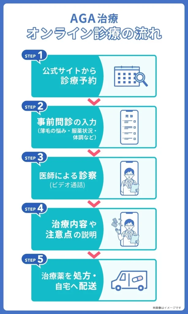 AGAオンライン診療はどんな感じ？診察の流れを解説
