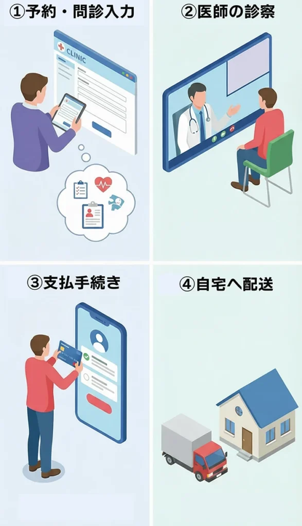 オンライン診療の流れ